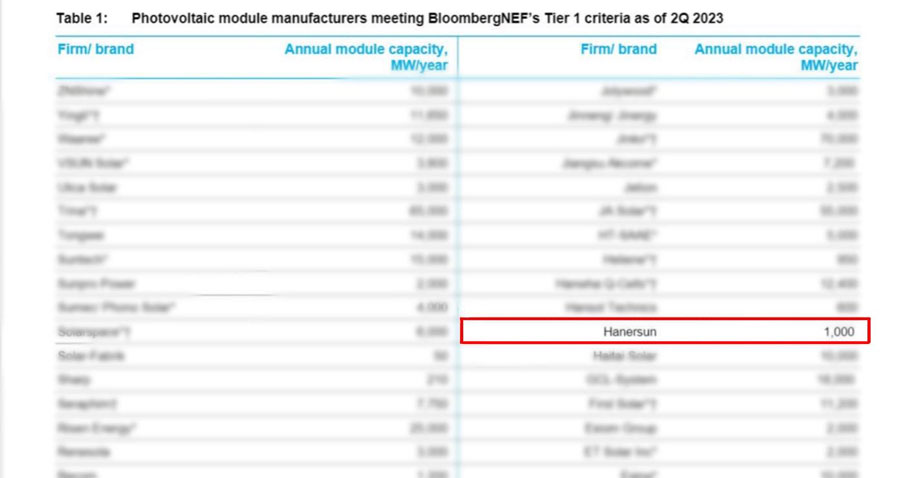 Hanersun sklasyfikowany jako producent modułów fotowoltaicznych poziomu 1 dzięki technologii 600 W+